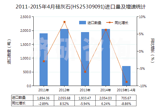 2011-2015年4月硅灰石(HS25309091)進(jìn)口量及增速統(tǒng)計(jì)
